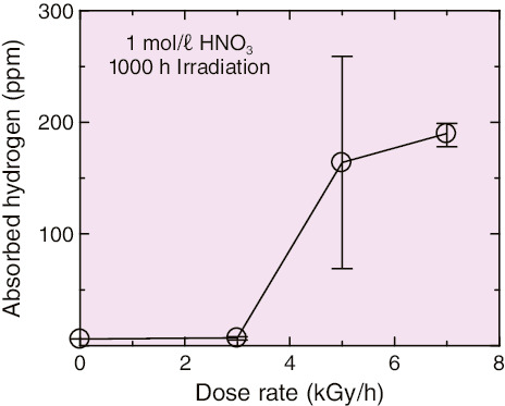 Fig.4-12  Effect of dose rate upon hydrogen absorption for Zr