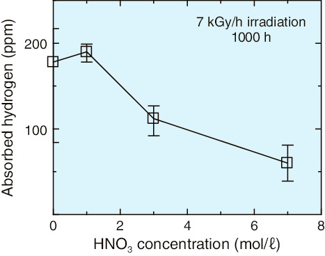 Fig.4-13  Effect of HNO3 concentration upon hydrogen absorption for Zr