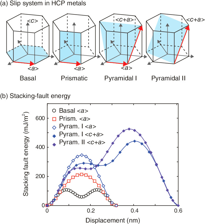 Fig.4-15  Crystallographic structure of HCP metals: