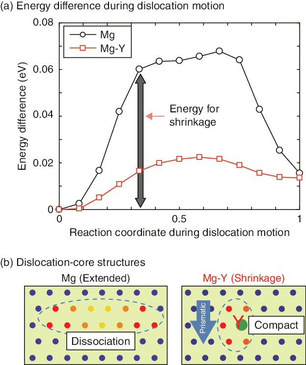 Fig.4-16  Effect of alloying elements upon dislocation motion