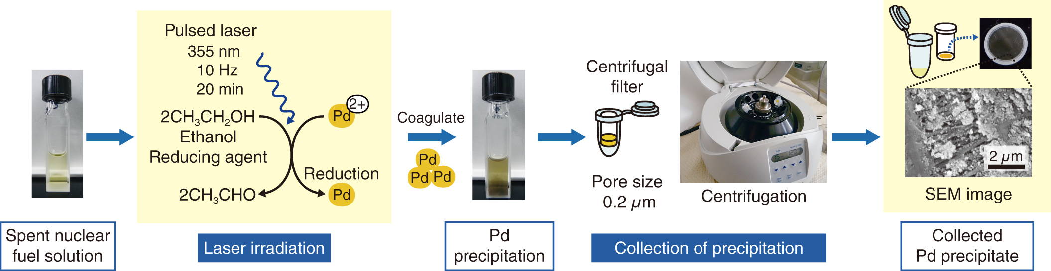 Fig.4-17  Separation mechanism of high-purity Pd by laser irradiation and its operating procedure