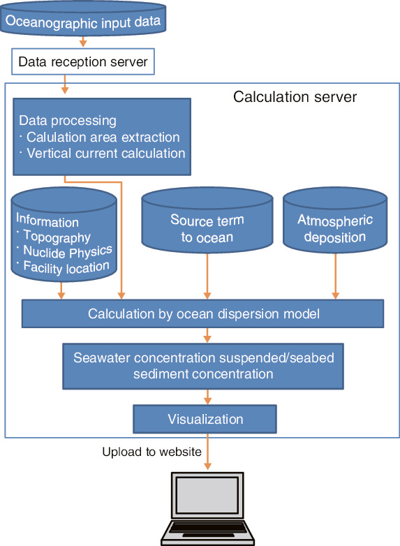 Fig.4-18  System configuration and processing flow