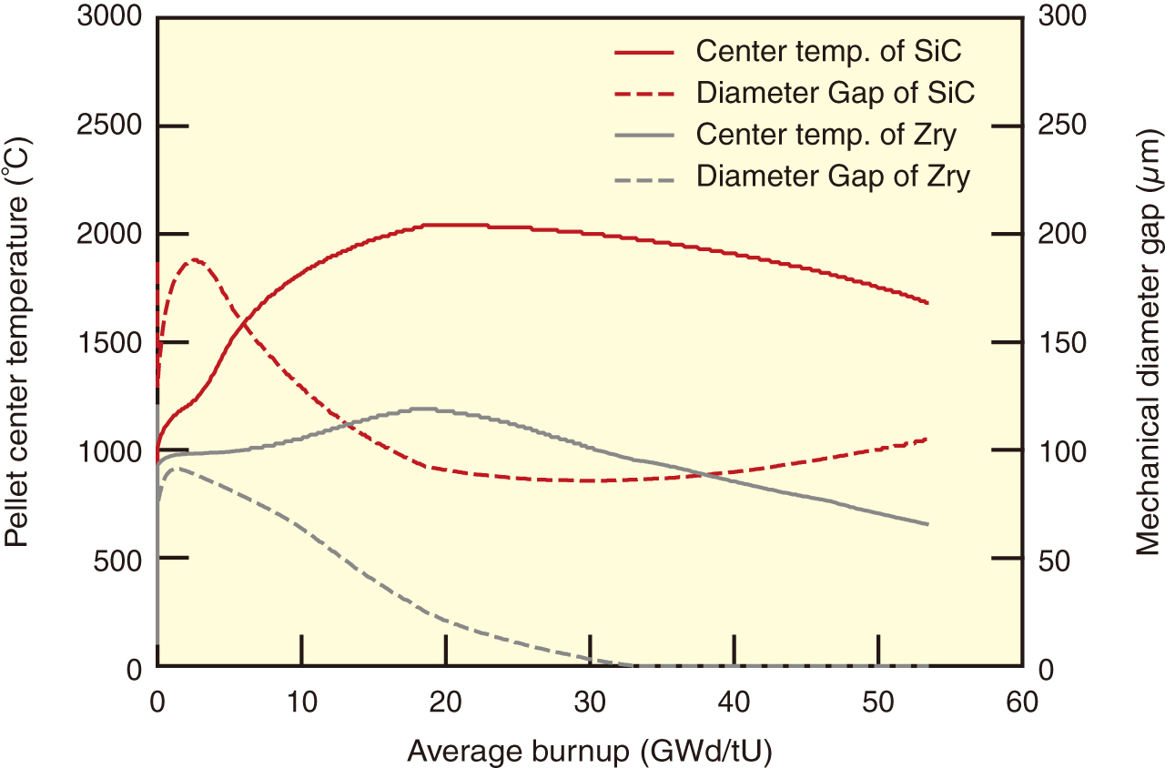Fig.4-2  Analysis of changes in fuel-center temperature and pellet-cladding gap size using the FEMAXI-ATF code
