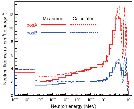 Fig.4-21  Neutron energy distributions at the calibration point