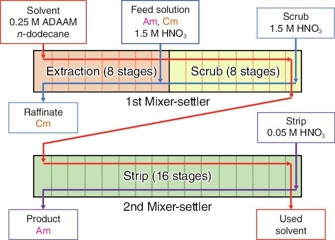 Fig.4-5  Operating conditions of two mixer-settler units