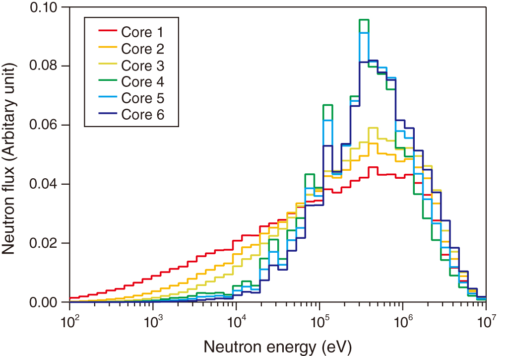 Fig.4-6  Energy distribution of neutron flux at a core center