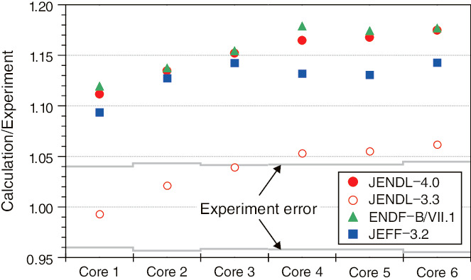 Fig.4-7  An example of a comparison between experimental and calculated values for the fission-rate ratio of 244Cm to 239Pu