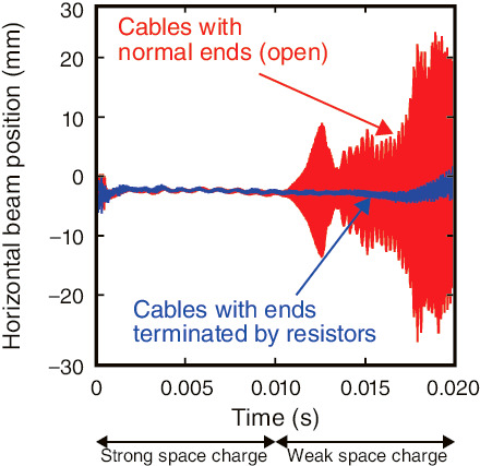 Fig.5-10  Dependence of beam positions upon terminal conditions