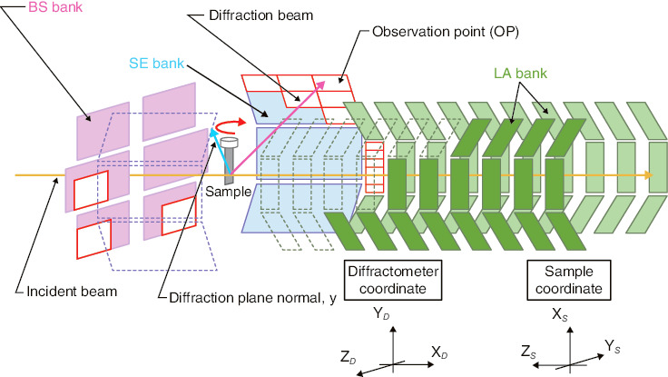 Fig.5-11  Schematic illustration of texture measurement at iMATERIA