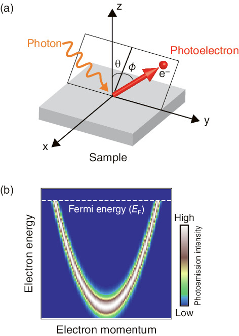 Fig.5-17  Schematic diagram of angle-resolved photoelectron spectroscopy