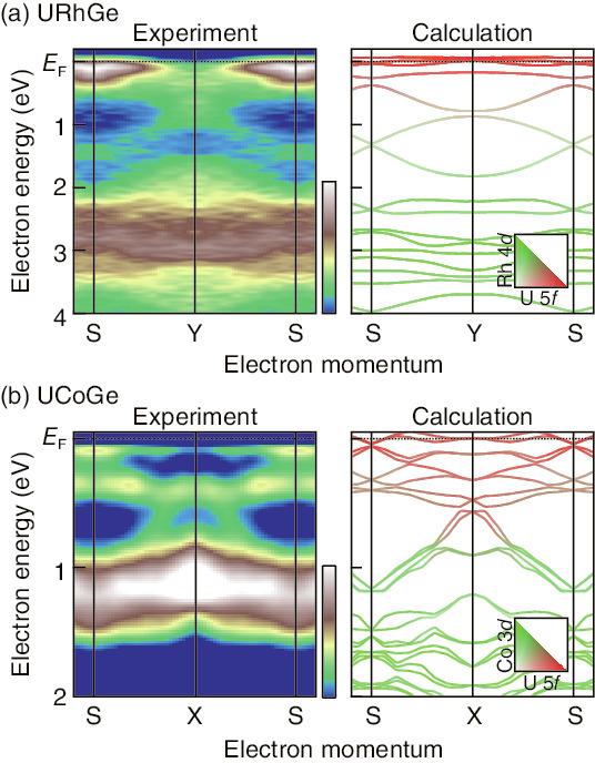 Fig.5-18  Comparison of the band structures and Fermi surfaces of (a) URhGe and (b) UCoGe