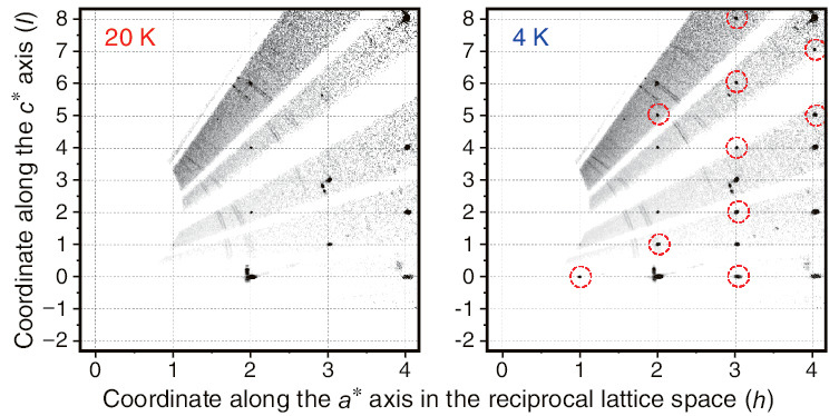 Fig.5-4  Neutron-diffraction intensities on particular planes at 20 K and 4 K