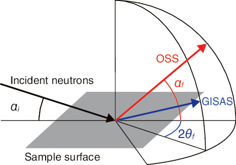 Fig.5-6  Scattering geometry of polarized neutron off-specular scattering (OSS) and grazing-incidence small-angle scattering (GISAS) measurements