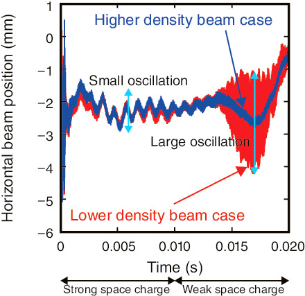 Fig.5-8  Measurement results of beam positions at the RCS