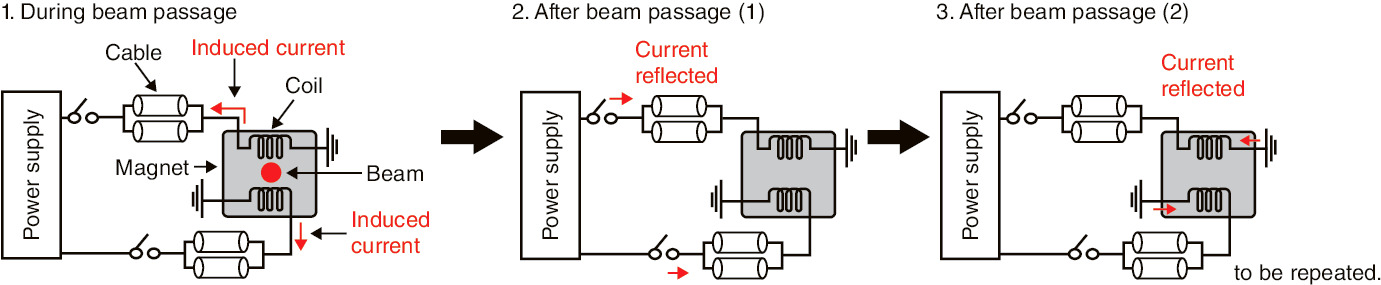 Fig.5-9  Schematic of beam-induced currents after a beam passes through the kicker magnet