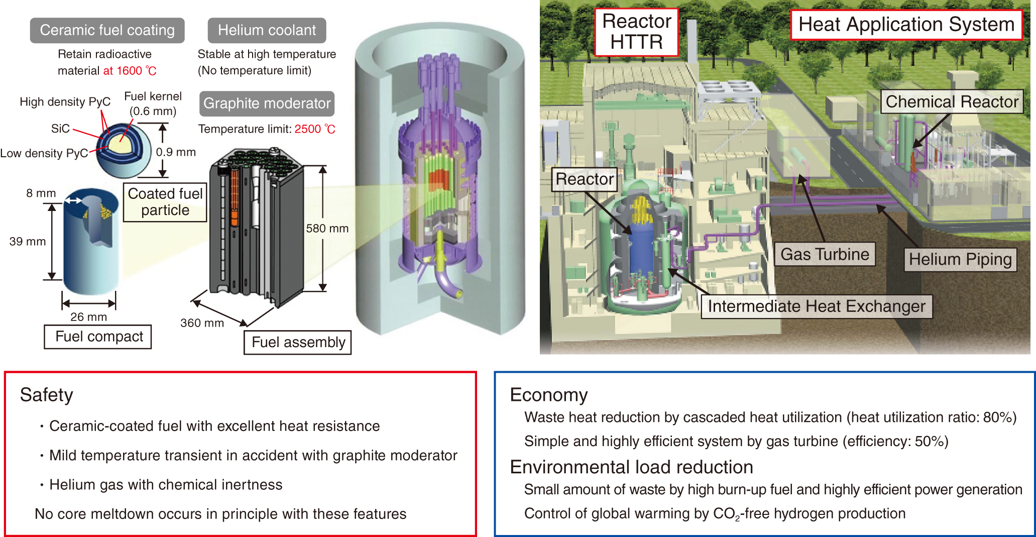 Fig.6-1  Features of HTGR