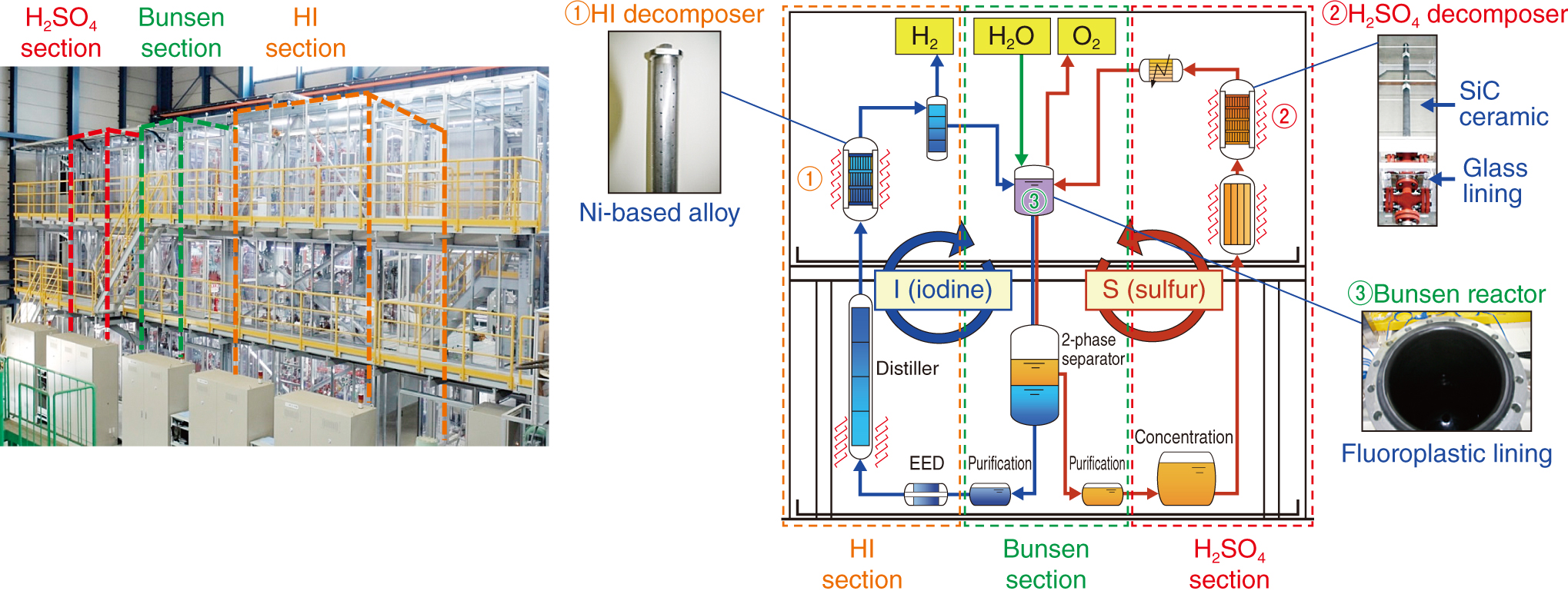Fig.6-10  Continuous-H<sub>2</sub>-production test facility