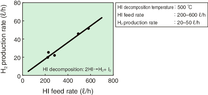 Fig.6-11  Effect of HI feed upon H2 production in a HI decomposer