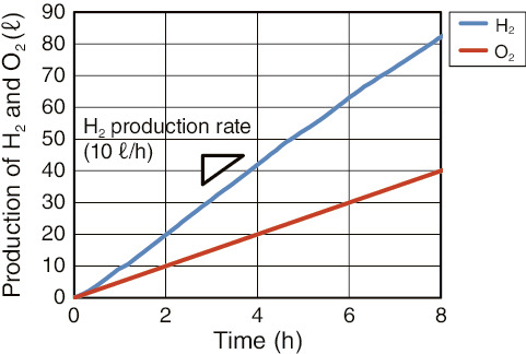 Fig.6-12  Total H2 and O2 production in a process demonstration
