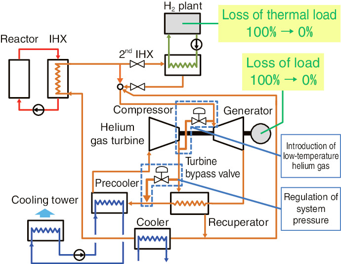 Fig.6-2  Mitigation system for the HTTR-GT/H2 plant