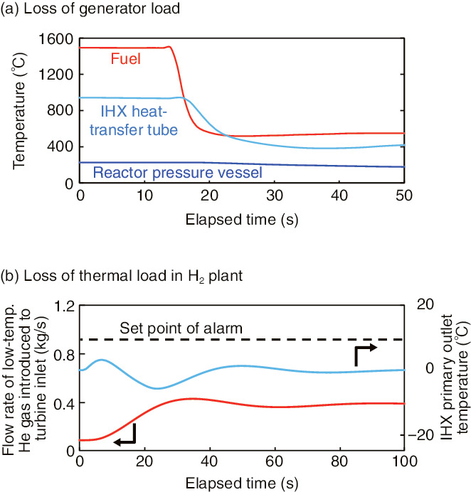 Fig.6-3  Plant dynamics of HTTR-GT/H2 plant