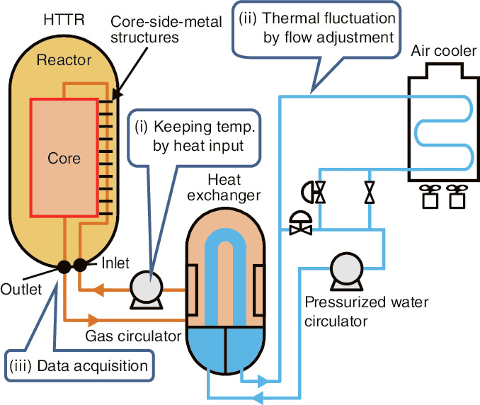 Fig.6-5  Confirmation test of thermal-load-fluctuation absorption against coolant pressure