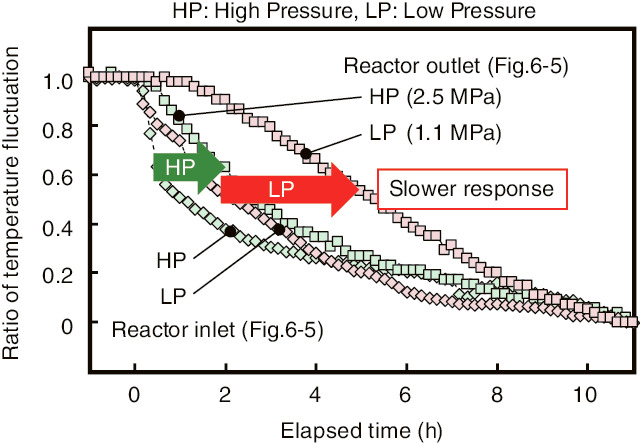 Fig.6-6  Effect of coolant pressure upon thermal-load-fluctuation absorption