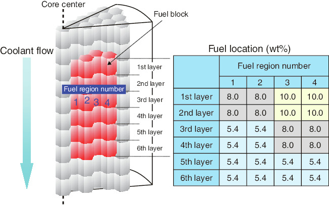 Fig.6-8  Fuel location to optimize power distribution