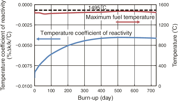 Fig.6-9  Calculation results for the temperature coefficient of reactivity and the maximum fuel temperature