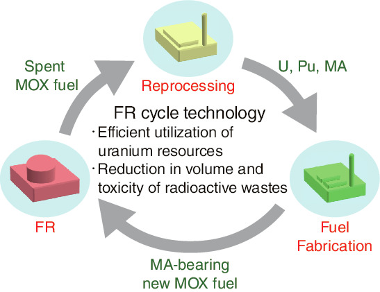 Fig.7-1  Fast reactor cycle technology