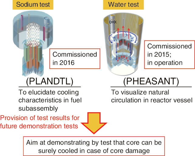 Fig.7-2  Example of research and development (R&D) activity for severe accident measures