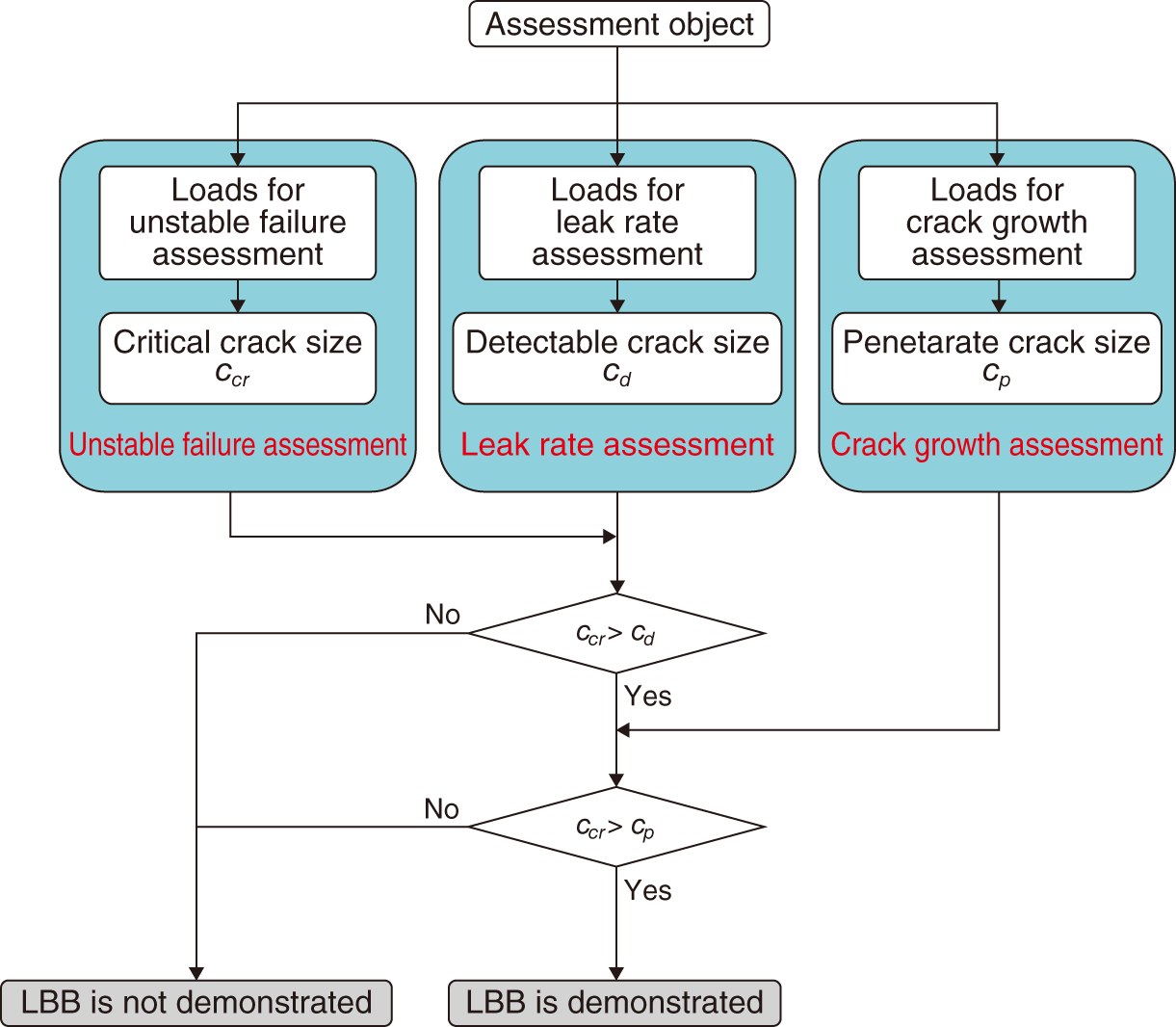 Fig.7-5  Provisional LBB-assessment flowchart