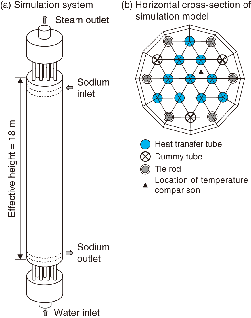 Fig.7-7  Simulation model for an SG test