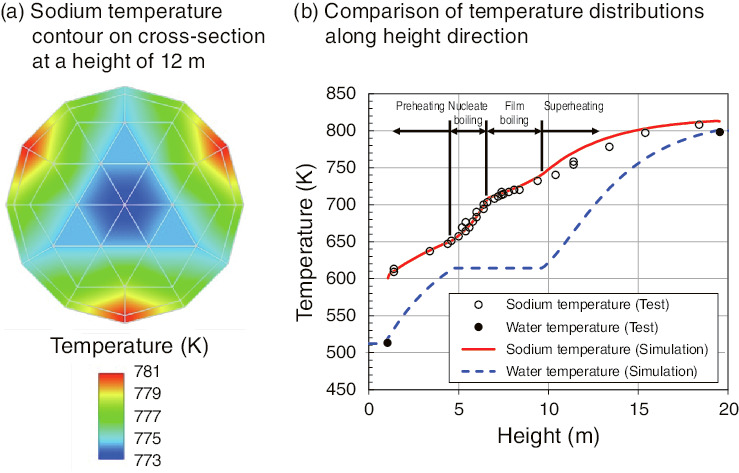 Fig.7-8  Simulation results of the SG test