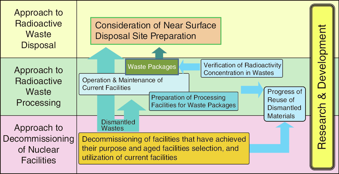 Fig.8-1  Outline of low-level radioactive waste management