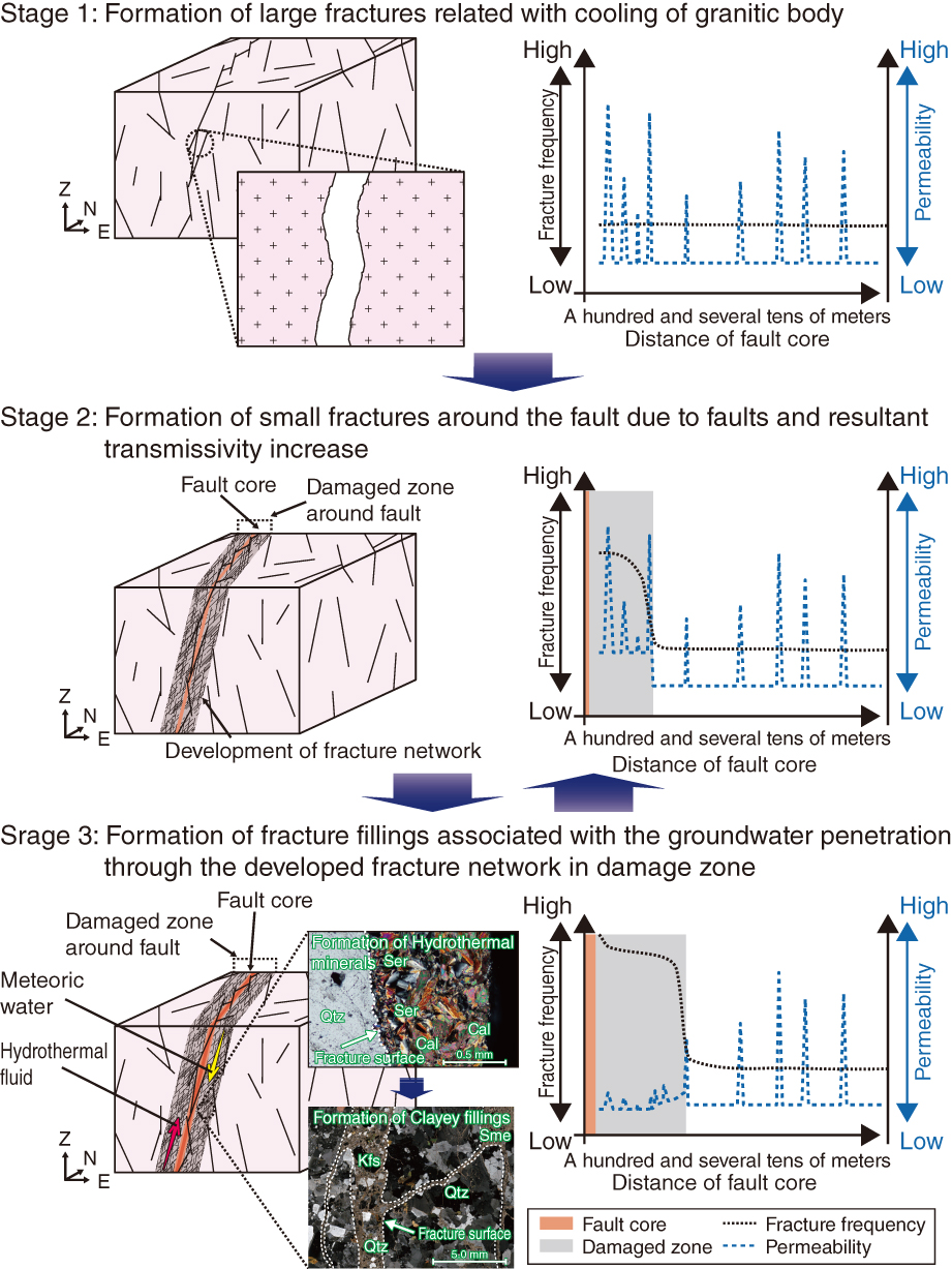 Fig.8-10  Long-term behavior of hydrogeological structures around faults