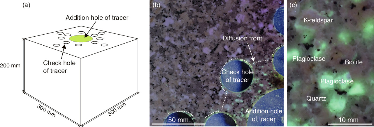 Fig.8-12  Result of a diffusion test using a rock-block scale