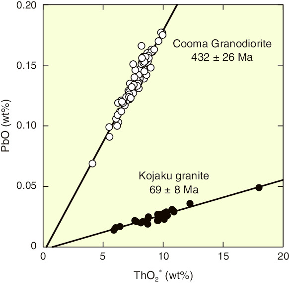 Fig.8-19  Rapid CHIME dating of monazites