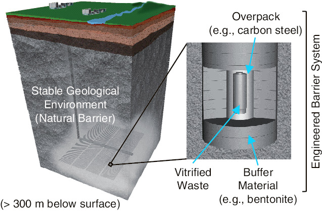 Fig.8-2  Schematic view of the basic concept for geological disposal of high-level radioactive waste in Japan