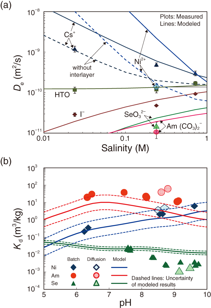 Fig.8-21  Comparison between measured and modeled results of Ni, Am, and Se