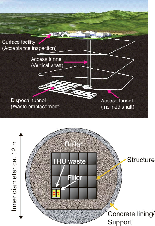 Fig.8-22  Concept of the TRU waste repository