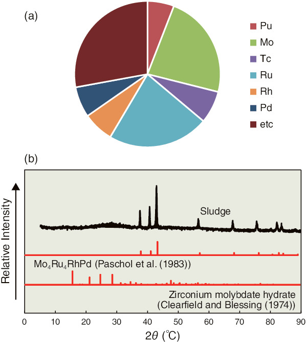 Fig.8-27  (a) Chemical compositions of sludge and (b) X-ray diffraction patterns