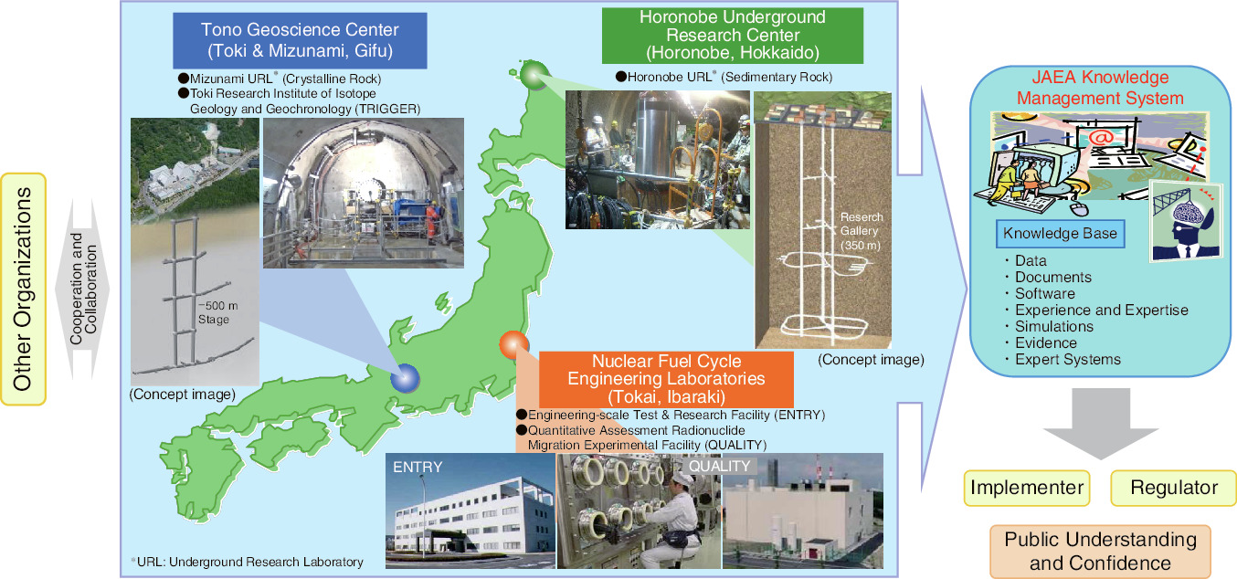 Fig.8-3  Structure of JAEA R&D activities