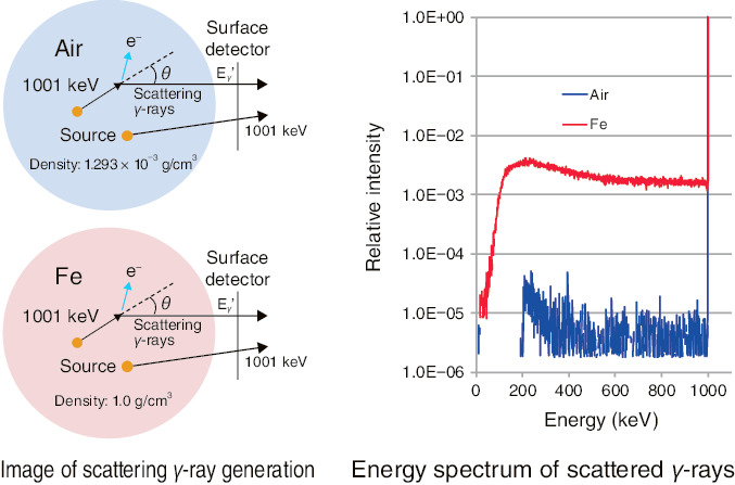 Fig.8-4  Simulation of -ray scattering