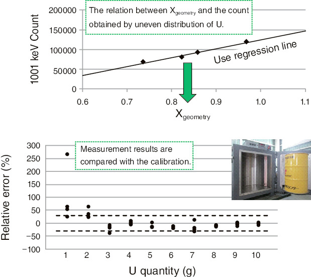 Fig.8-5  Relative error in radioactivity determination