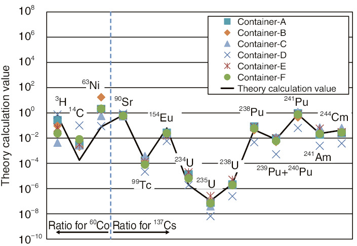 Fig.8-8  Comparison of the nuclide-composition ratios of analytical and theoretically calculated values