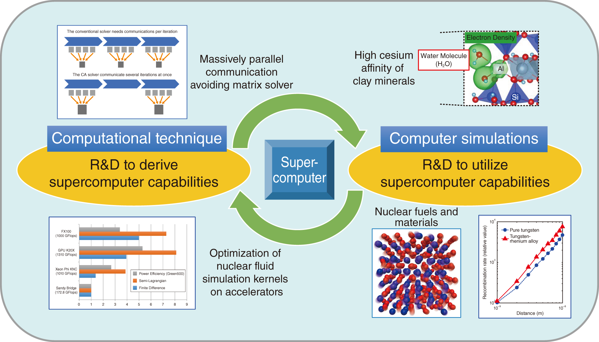 Fig.9-1 Research &; Development (R&D) at the Center for Computational Science and e-systems