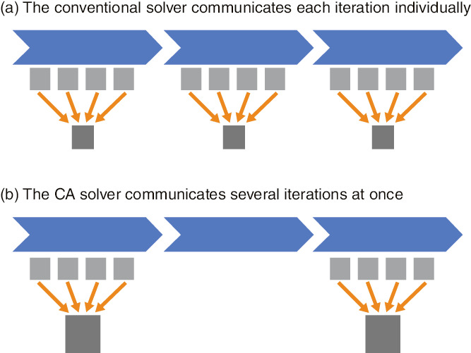 Fig.9-2  Representations of calculation and communication by the conventional and CA solvers