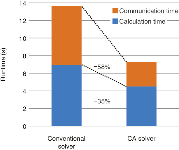 Fig.9-3  Parallel-performance comparison of the conventional and CA solvers