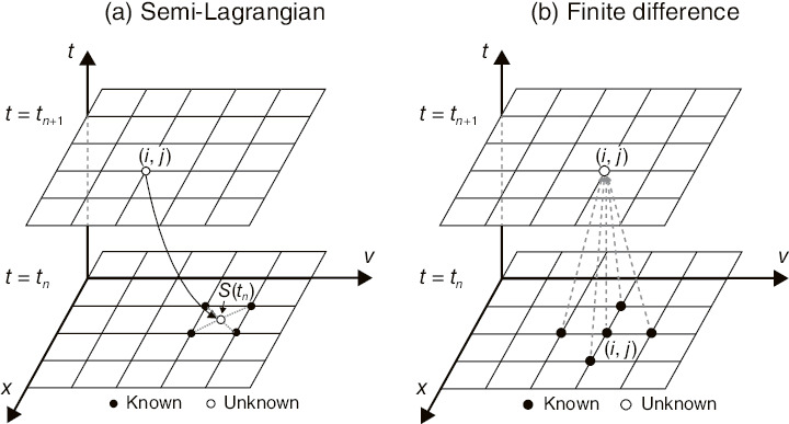 Fig.9-4  Numerical schemes of fluid-simulation kernels